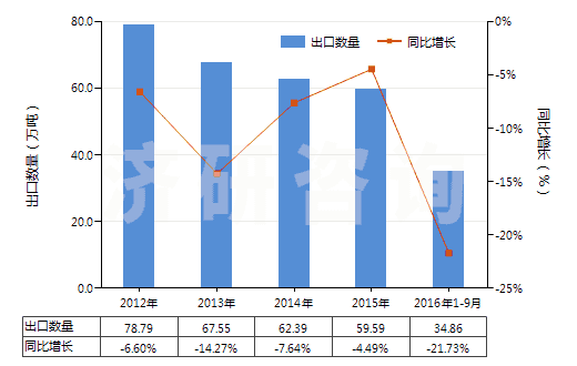 2012-2016年9月中國長石(HS25291000)出口量及增速統計